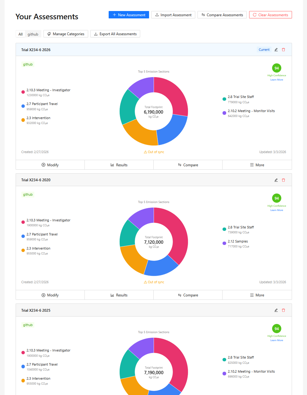 Multiple Assessment and Comparison of Results